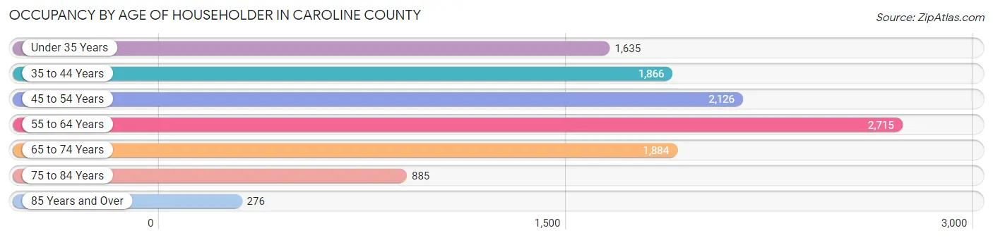 Occupancy by Age of Householder in Caroline County