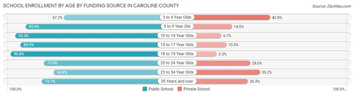 School Enrollment by Age by Funding Source in Caroline County