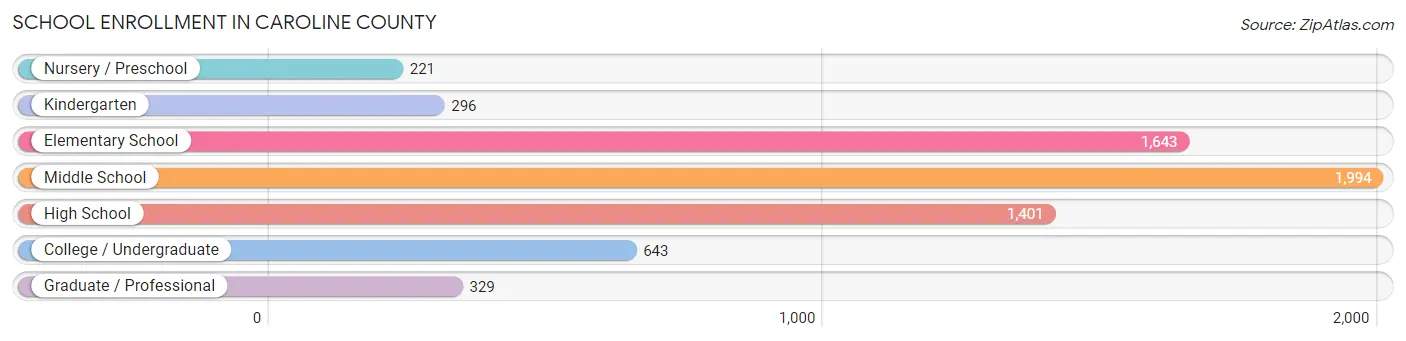 School Enrollment in Caroline County