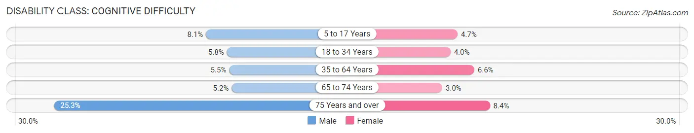 Disability in Carroll County: <span>Cognitive Difficulty</span>