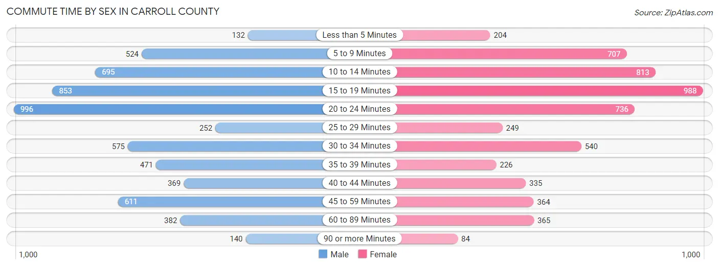 Commute Time by Sex in Carroll County