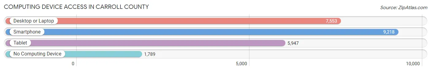 Computing Device Access in Carroll County