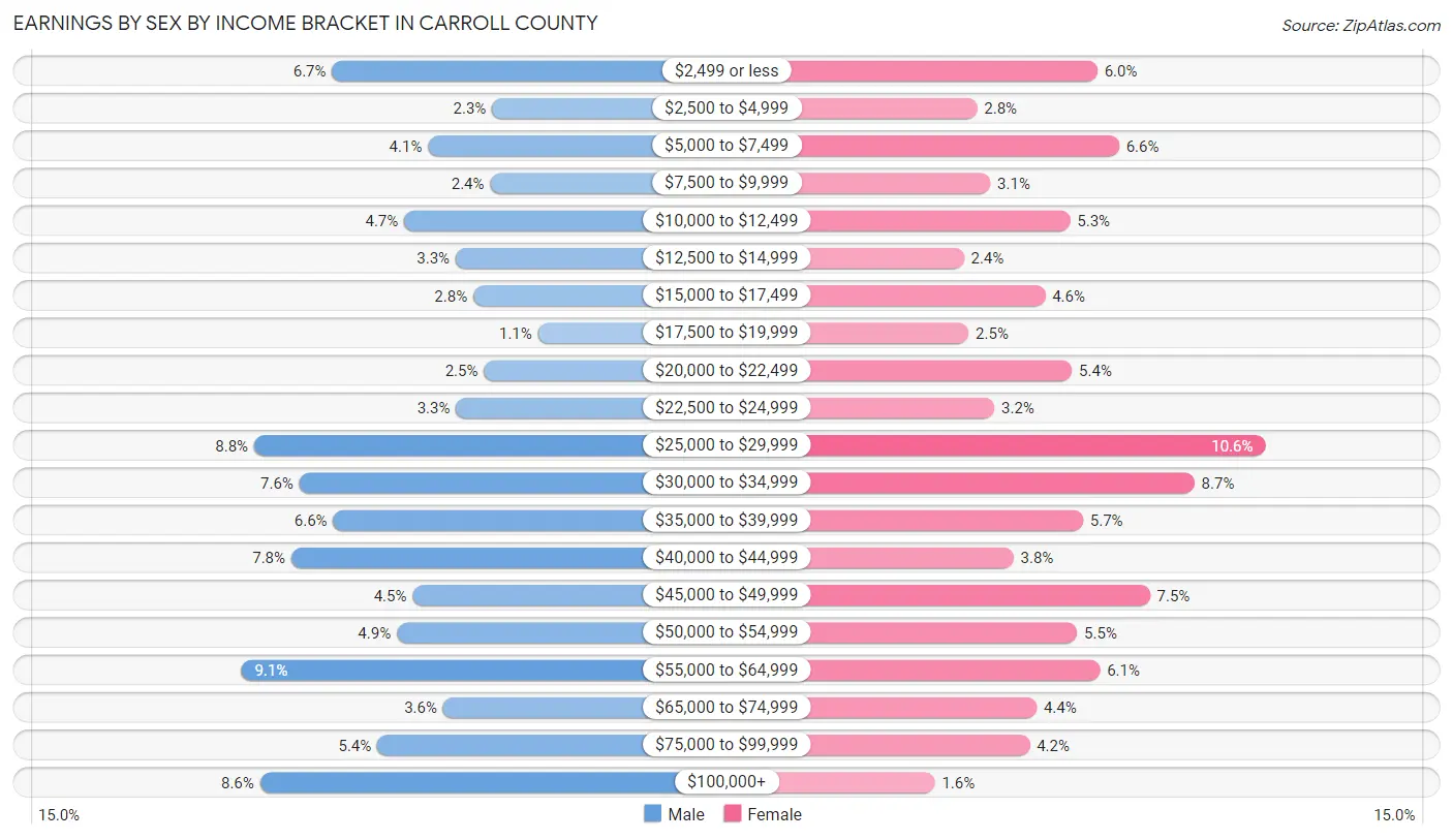 Earnings by Sex by Income Bracket in Carroll County