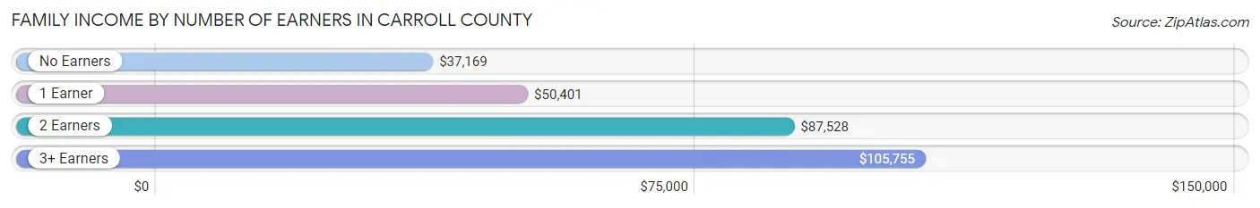 Family Income by Number of Earners in Carroll County