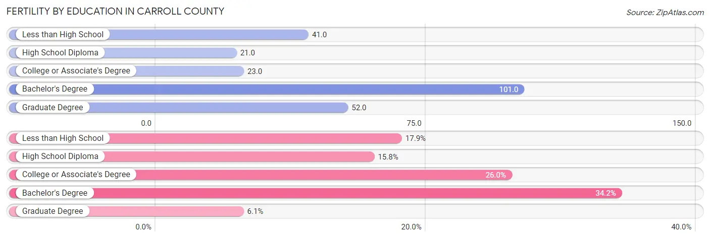 Female Fertility by Education Attainment in Carroll County