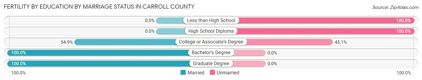 Female Fertility by Education by Marriage Status in Carroll County