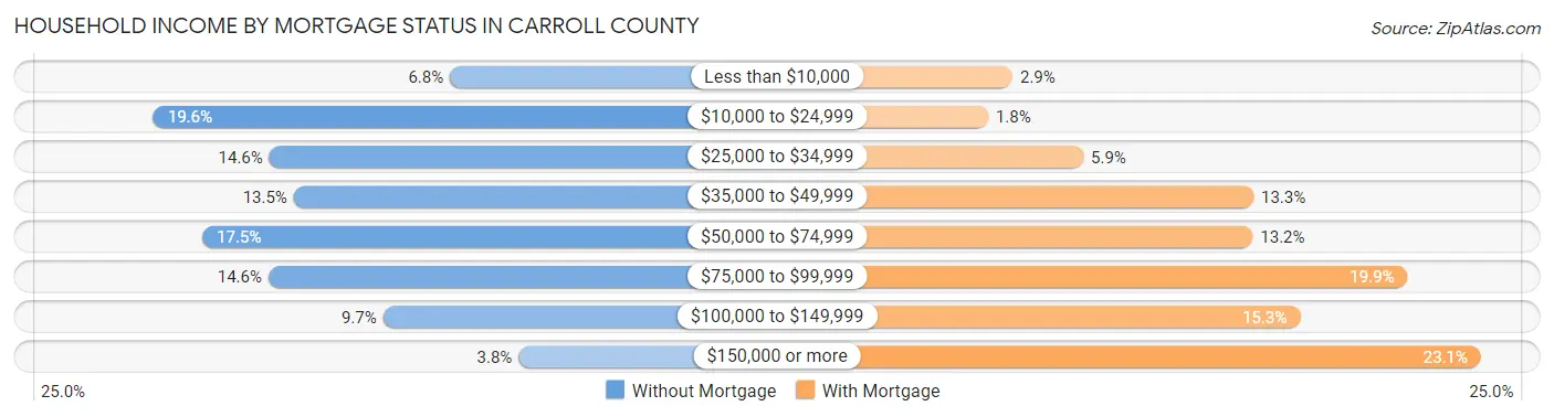 Household Income by Mortgage Status in Carroll County