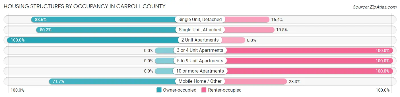 Housing Structures by Occupancy in Carroll County