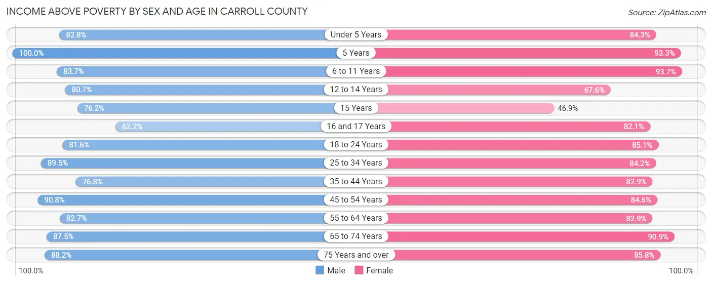 Income Above Poverty by Sex and Age in Carroll County