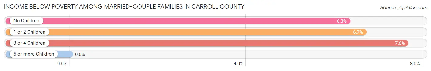 Income Below Poverty Among Married-Couple Families in Carroll County