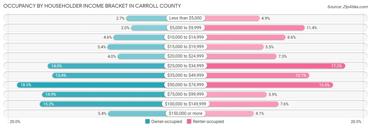 Occupancy by Householder Income Bracket in Carroll County