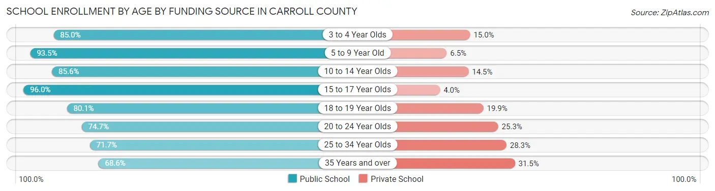 School Enrollment by Age by Funding Source in Carroll County