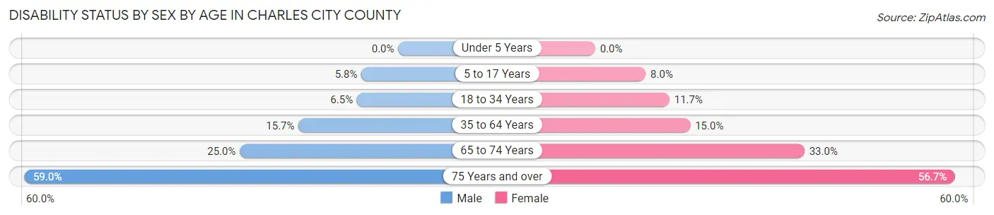 Disability Status by Sex by Age in Charles City County