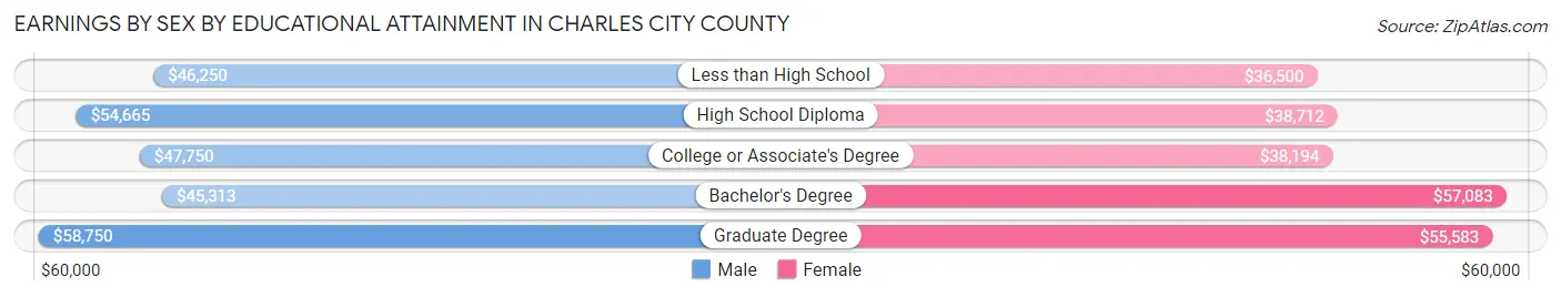 Earnings by Sex by Educational Attainment in Charles City County