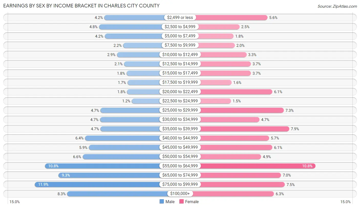 Earnings by Sex by Income Bracket in Charles City County