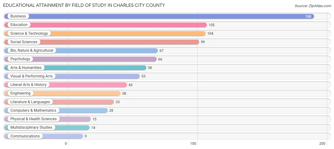 Educational Attainment by Field of Study in Charles City County