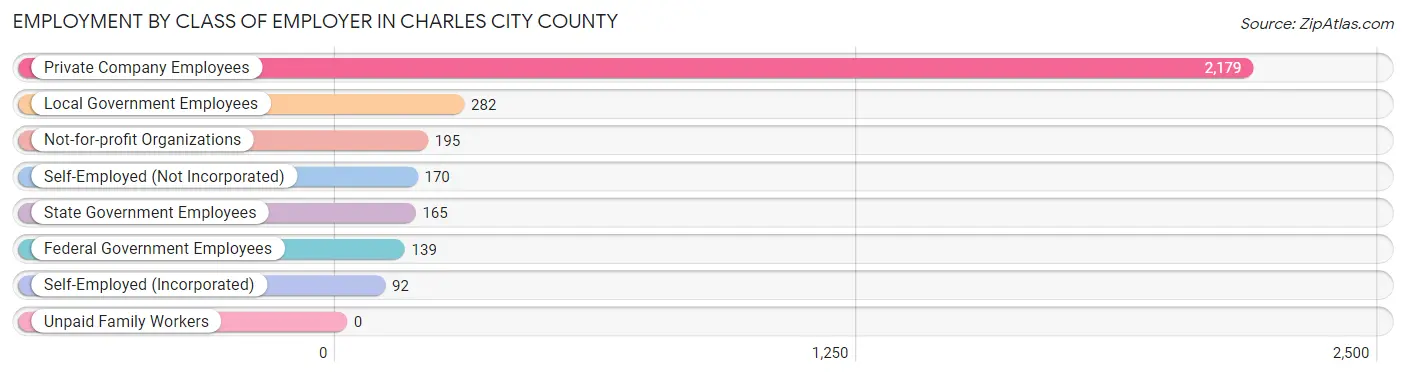 Employment by Class of Employer in Charles City County