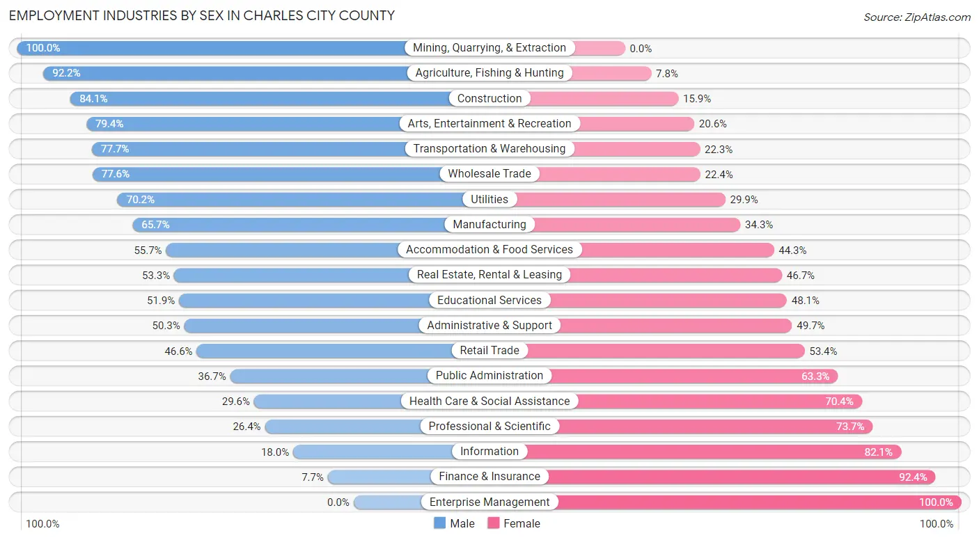 Employment Industries by Sex in Charles City County