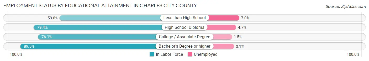 Employment Status by Educational Attainment in Charles City County