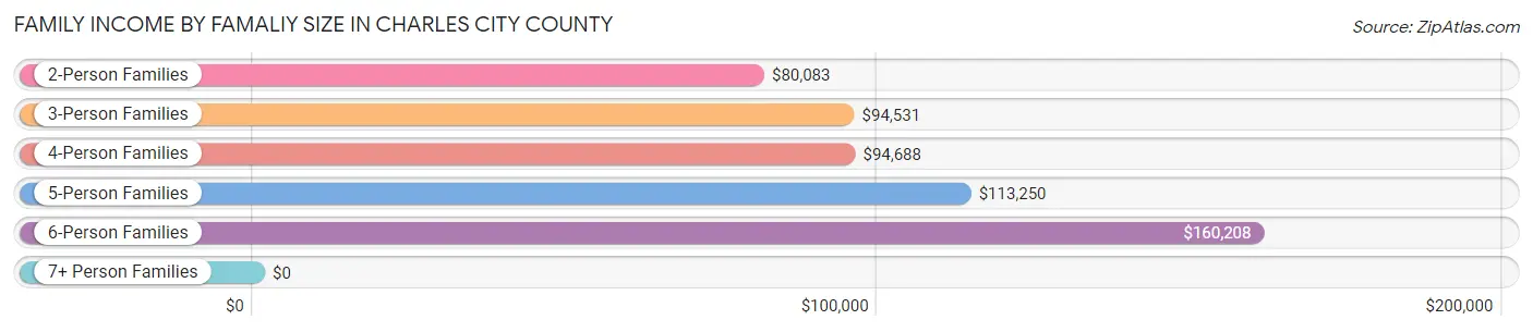 Family Income by Famaliy Size in Charles City County