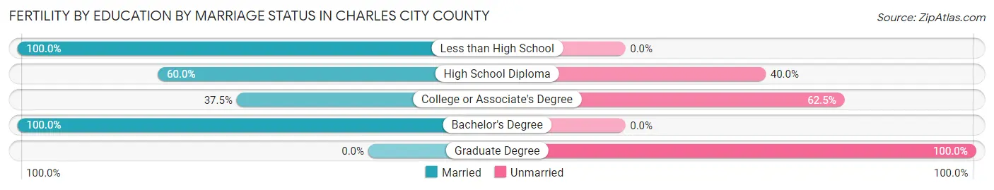 Female Fertility by Education by Marriage Status in Charles City County