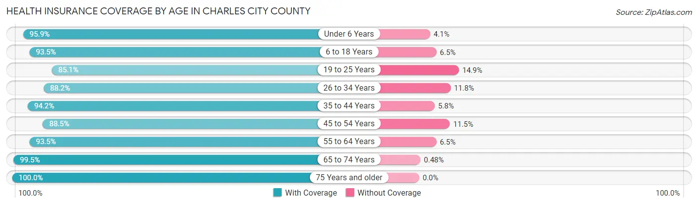 Health Insurance Coverage by Age in Charles City County