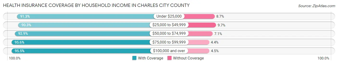 Health Insurance Coverage by Household Income in Charles City County