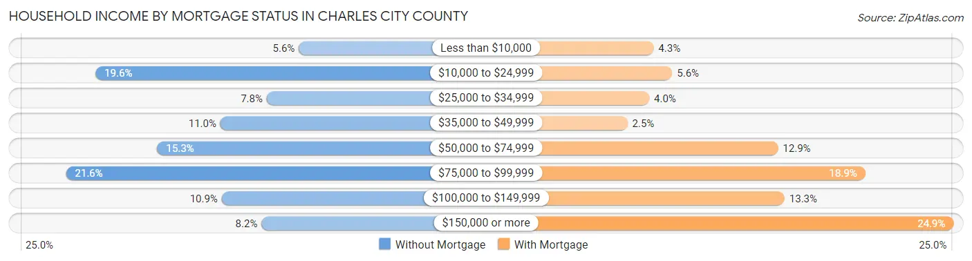 Household Income by Mortgage Status in Charles City County