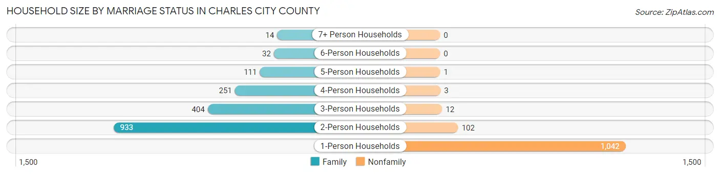 Household Size by Marriage Status in Charles City County