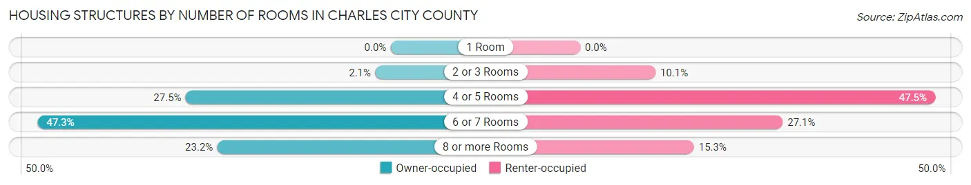 Housing Structures by Number of Rooms in Charles City County