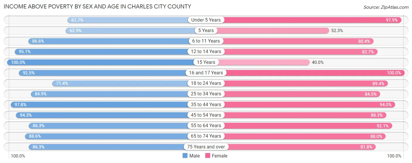 Income Above Poverty by Sex and Age in Charles City County