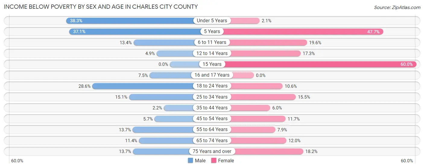 Income Below Poverty by Sex and Age in Charles City County