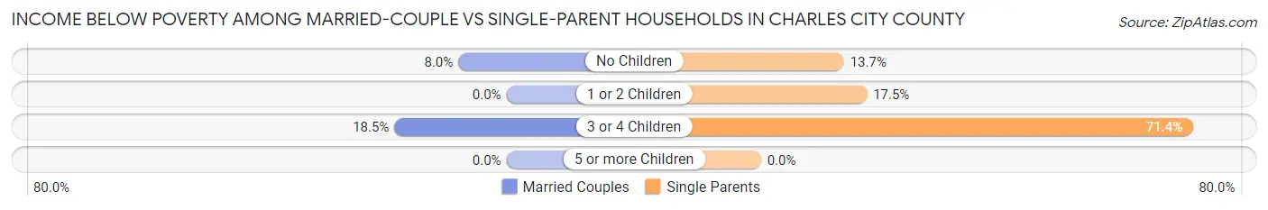 Income Below Poverty Among Married-Couple vs Single-Parent Households in Charles City County