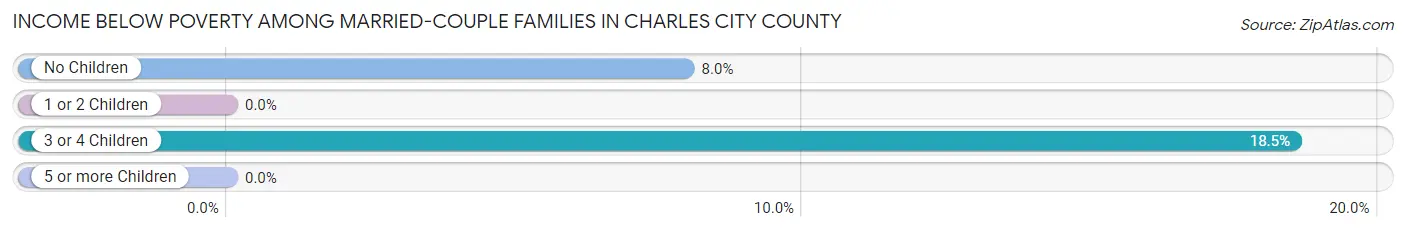 Income Below Poverty Among Married-Couple Families in Charles City County