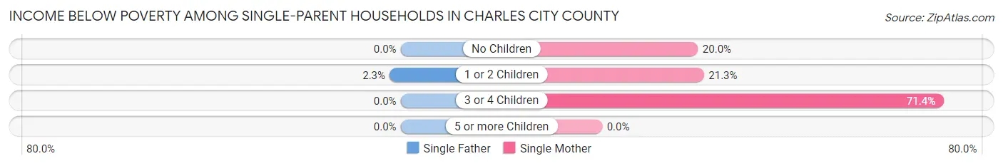 Income Below Poverty Among Single-Parent Households in Charles City County