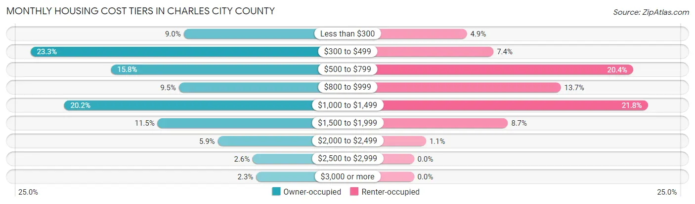 Monthly Housing Cost Tiers in Charles City County