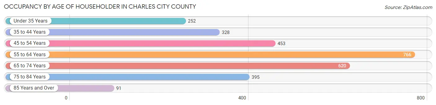 Occupancy by Age of Householder in Charles City County