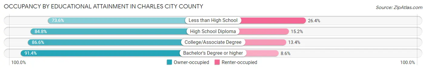Occupancy by Educational Attainment in Charles City County