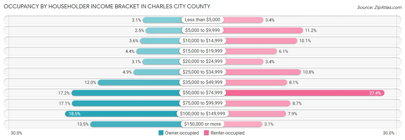 Occupancy by Householder Income Bracket in Charles City County