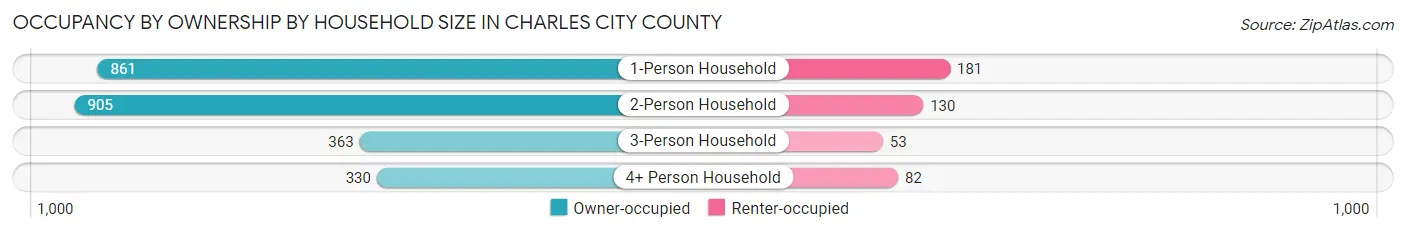 Occupancy by Ownership by Household Size in Charles City County
