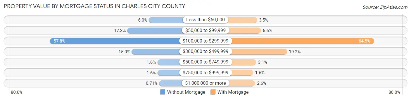 Property Value by Mortgage Status in Charles City County