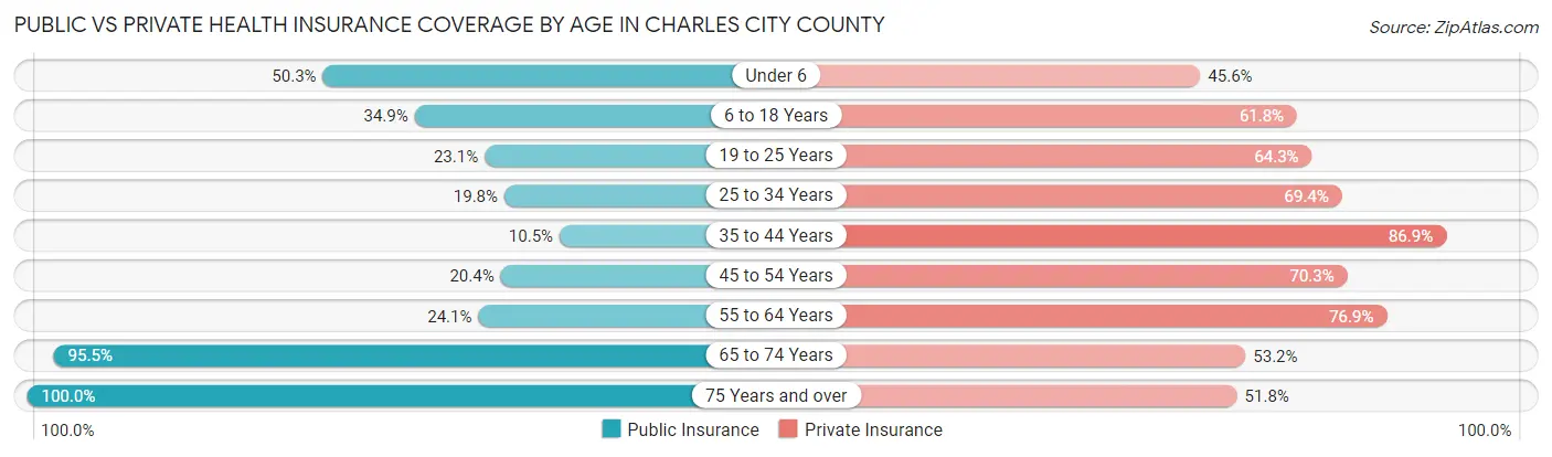 Public vs Private Health Insurance Coverage by Age in Charles City County