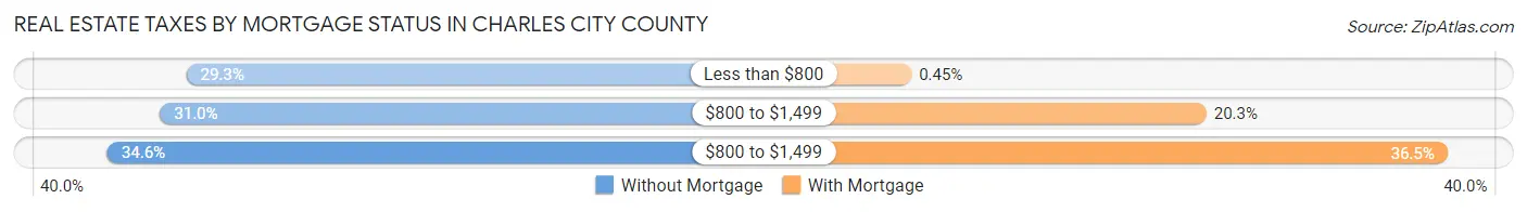 Real Estate Taxes by Mortgage Status in Charles City County
