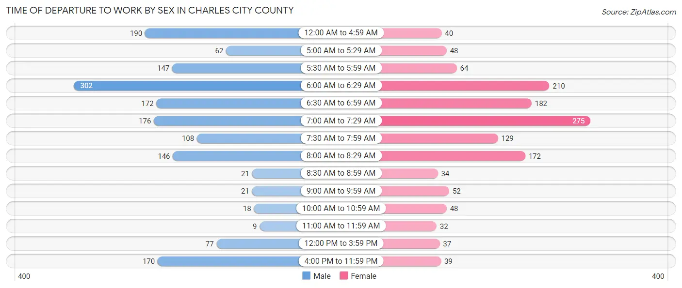 Time of Departure to Work by Sex in Charles City County