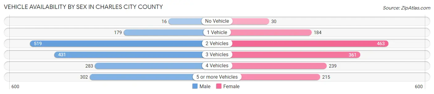 Vehicle Availability by Sex in Charles City County