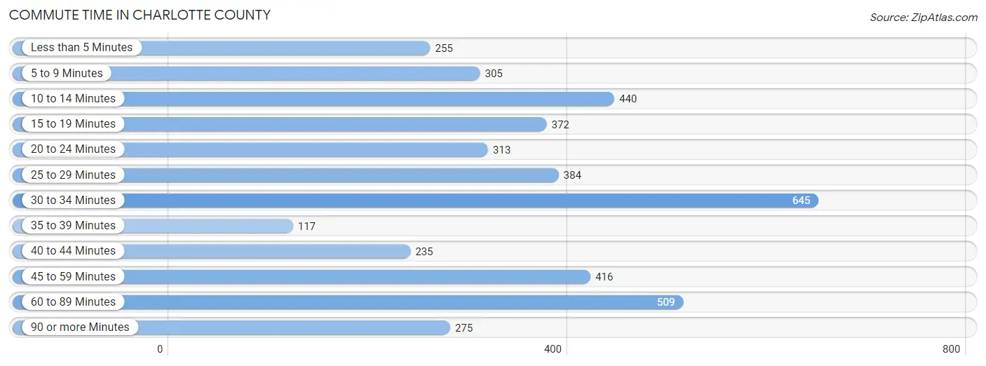 Commute Time in Charlotte County