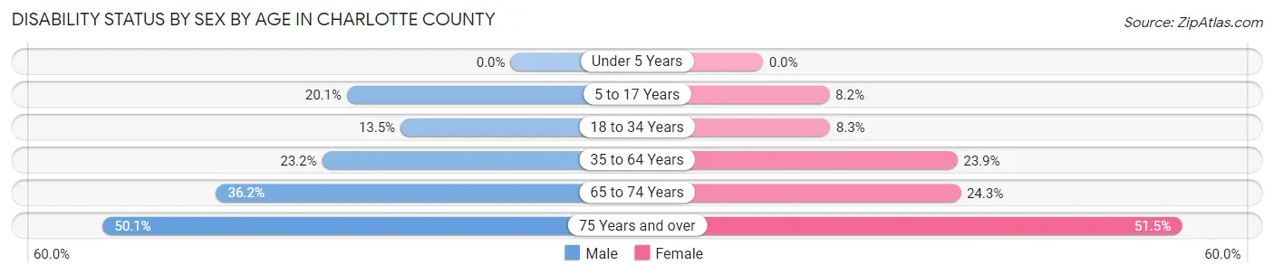 Disability Status by Sex by Age in Charlotte County