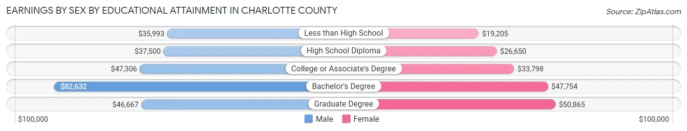 Earnings by Sex by Educational Attainment in Charlotte County