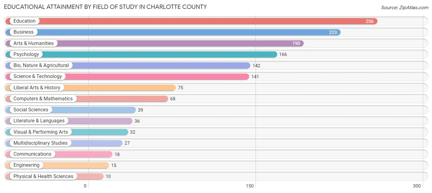 Educational Attainment by Field of Study in Charlotte County