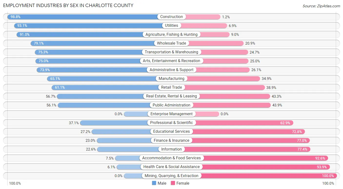 Employment Industries by Sex in Charlotte County